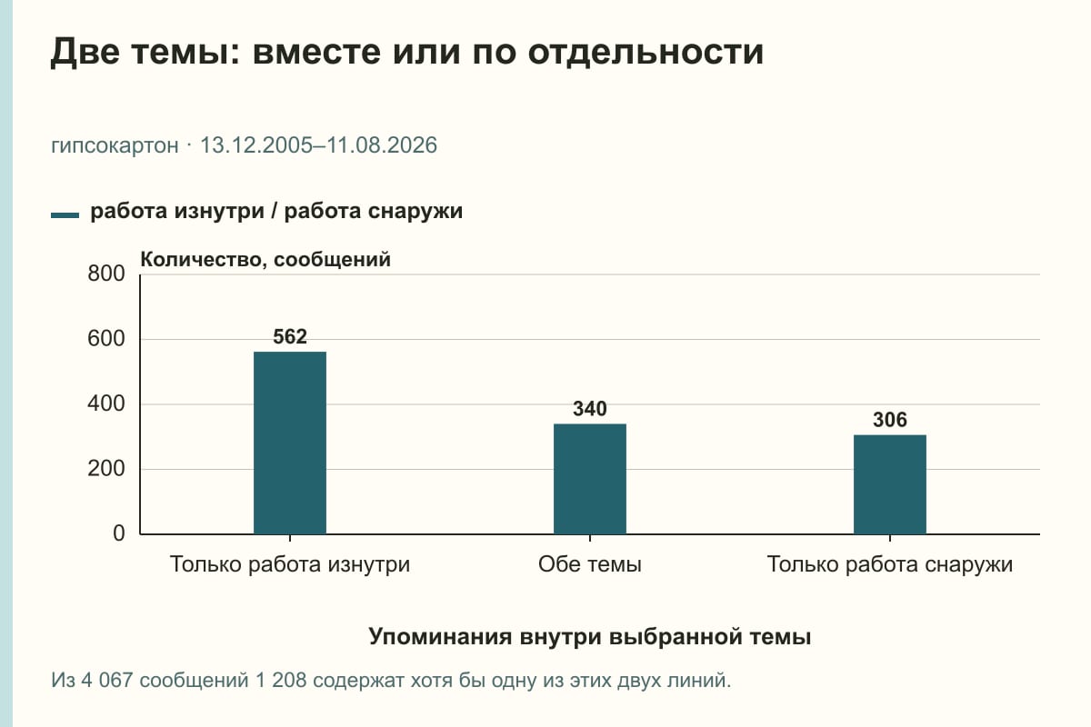 Две темы: вместе или по отдельности. гипсокартон · 13.12.2005–11.08.2026. сообщений