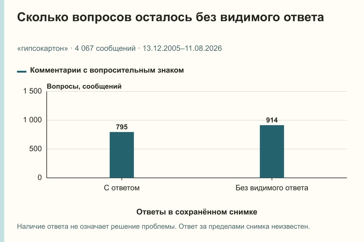 Сколько вопросов осталось без видимого ответа. «гипсокартон» · 4 067 сообщений · 13.12.2005–11.08.2026. сообщений