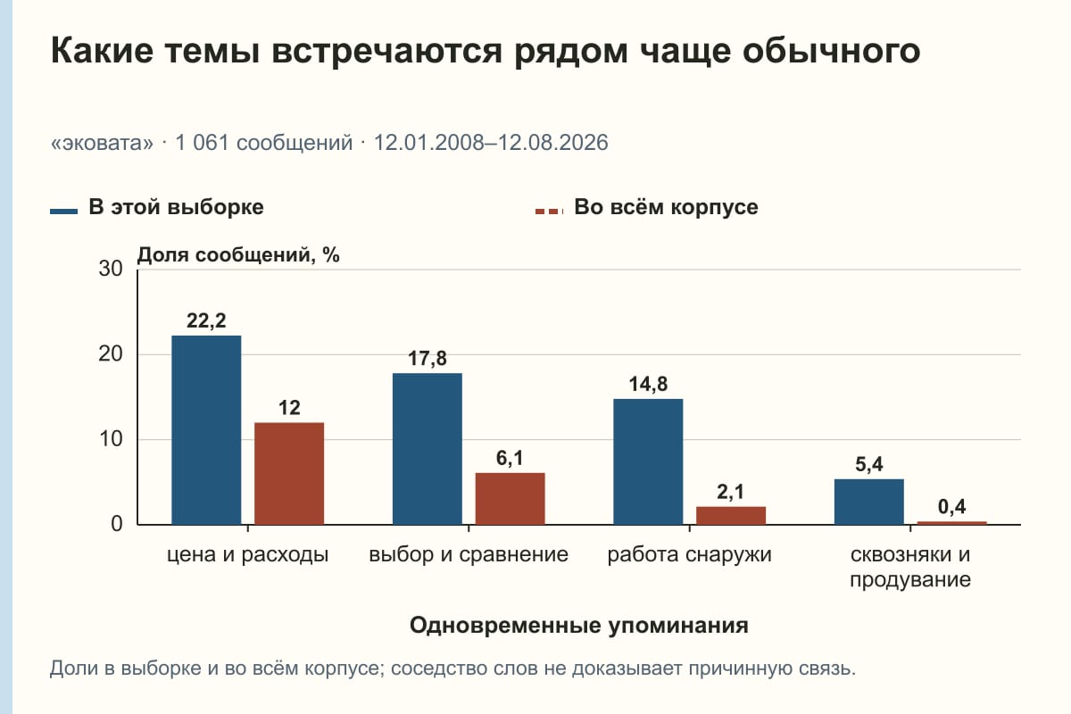 Какие темы встречаются рядом чаще обычного. «эковата» · 1 061 сообщений · 12.01.2008–12.08.2026. %
