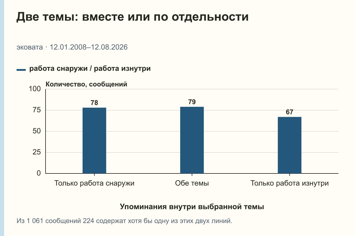 Две темы: вместе или по отдельности. эковата · 12.01.2008–12.08.2026. сообщений