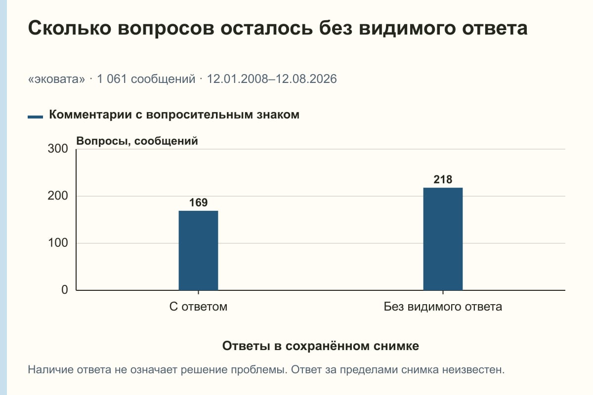 Сколько вопросов осталось без видимого ответа. «эковата» · 1 061 сообщений · 12.01.2008–12.08.2026. сообщений