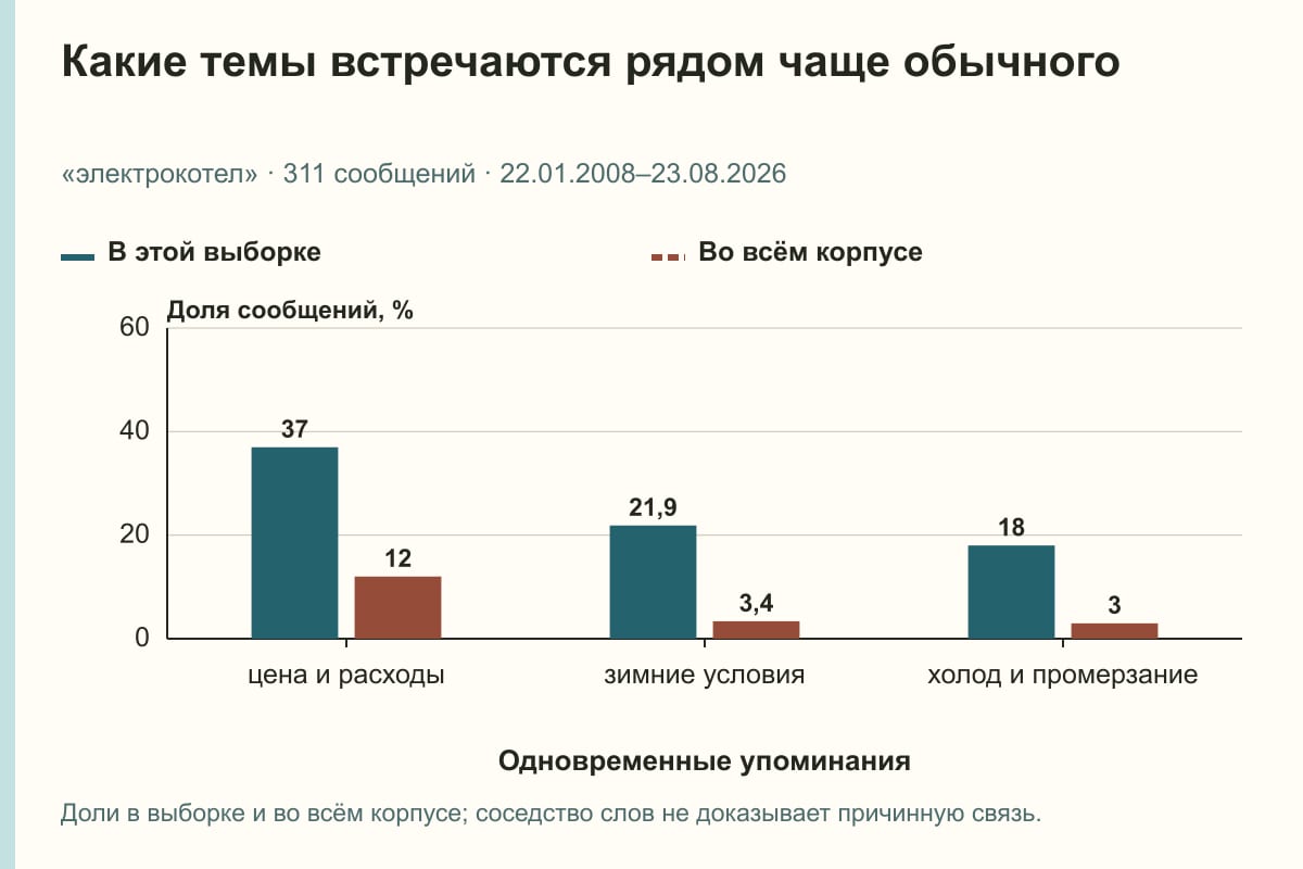 Какие темы встречаются рядом чаще обычного. «электрокотел» · 311 сообщений · 22.01.2008–23.08.2026. %