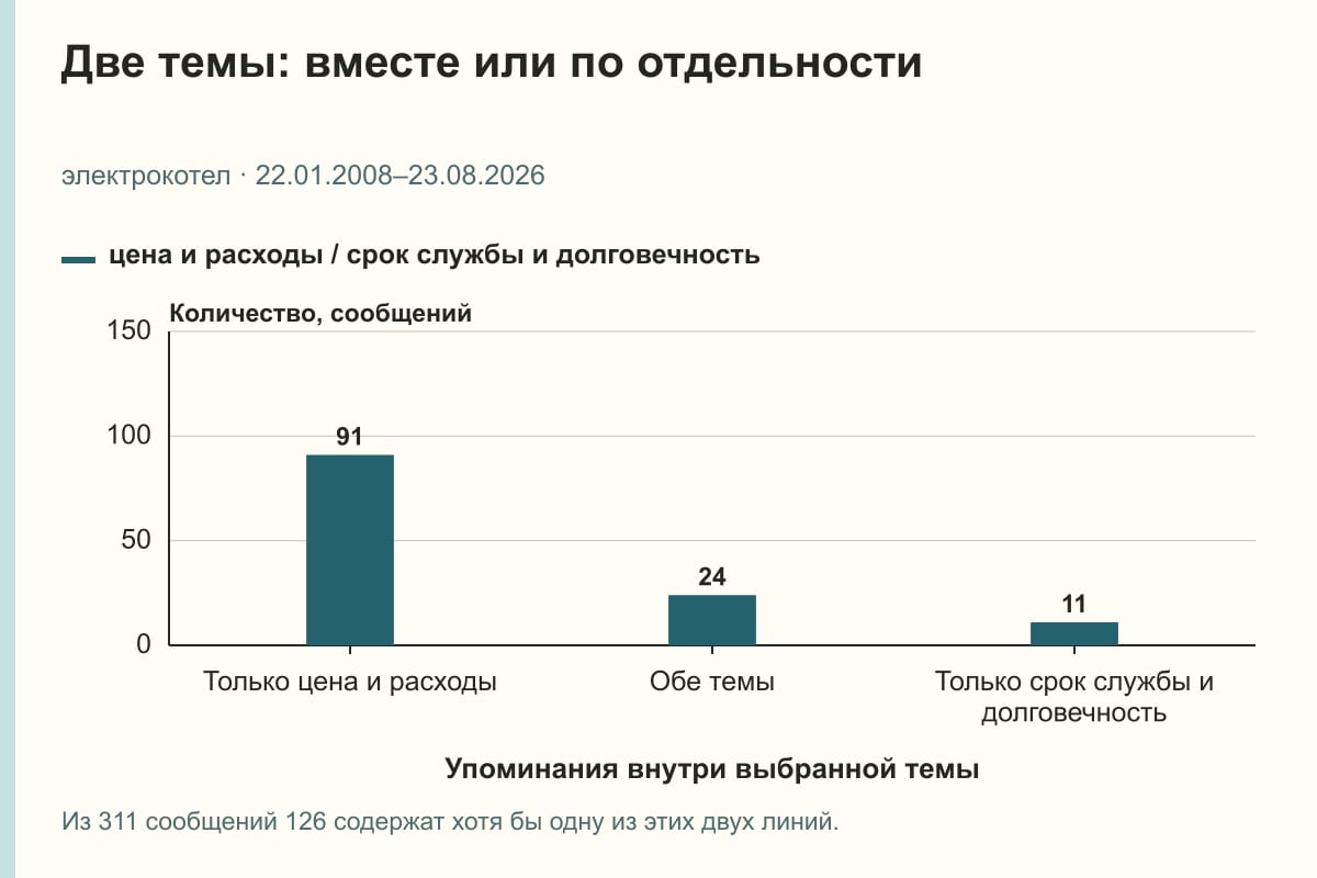 Две темы: вместе или по отдельности. электрокотел · 22.01.2008–23.08.2026. сообщений