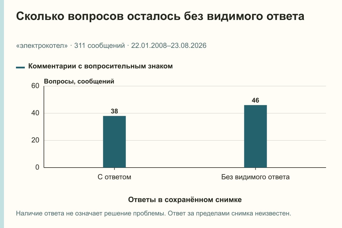 Сколько вопросов осталось без видимого ответа. «электрокотел» · 311 сообщений · 22.01.2008–23.08.2026. сообщений