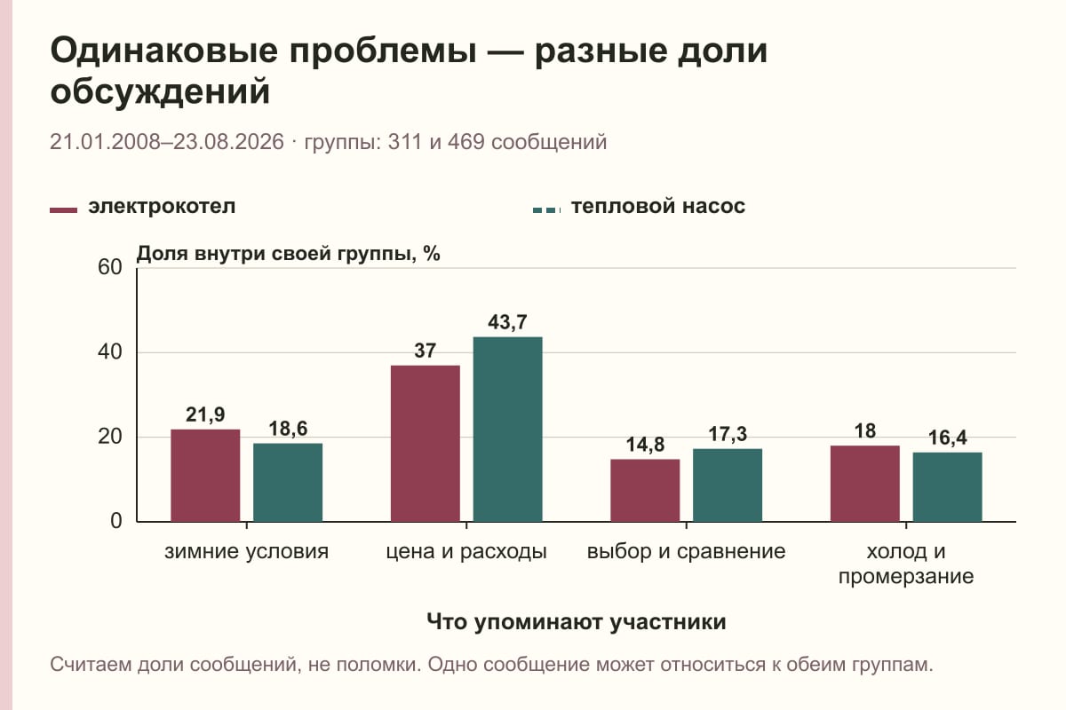 Одинаковые проблемы — разные доли обсуждений. 21.01.2008–23.08.2026 · группы: 311 и 469 сообщений. %