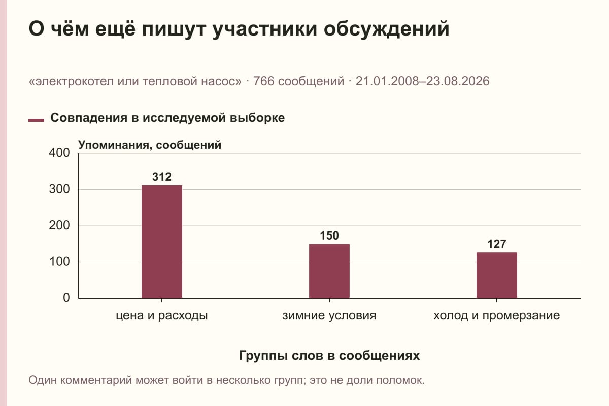 О чём ещё пишут участники обсуждений. «электрокотел или тепловой насос» · 766 сообщений · 21.01.2008–23.08.2026. сообщений