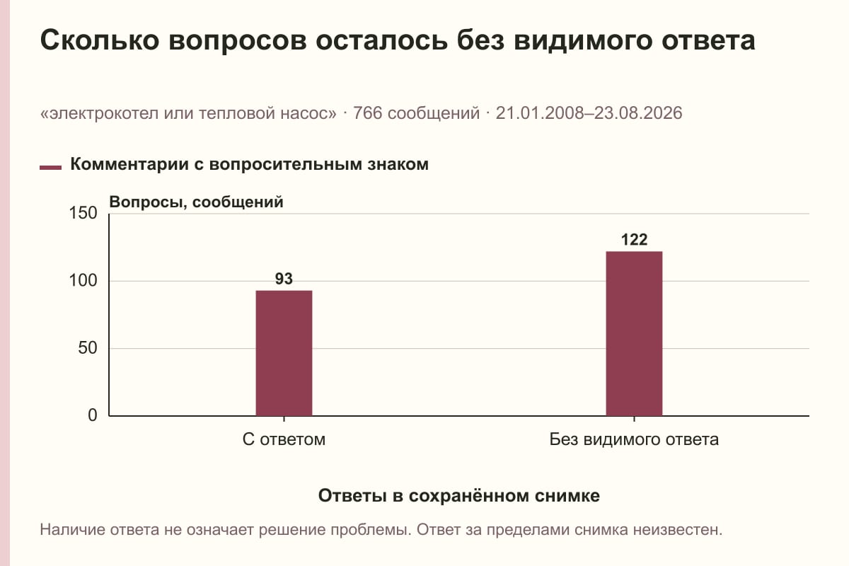 Сколько вопросов осталось без видимого ответа. «электрокотел или тепловой насос» · 766 сообщений · 21.01.2008–23.08.2026. сообщений