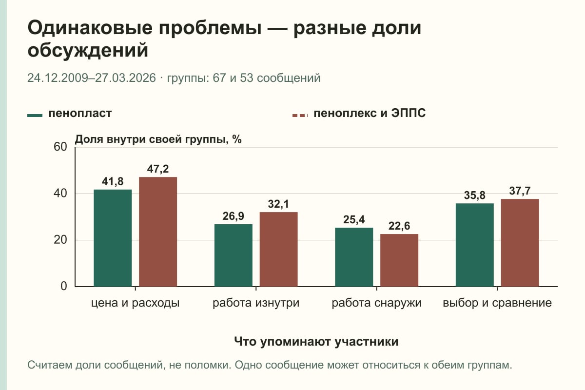Одинаковые проблемы — разные доли обсуждений. 24.12.2009–27.03.2026 · группы: 67 и 53 сообщений. %