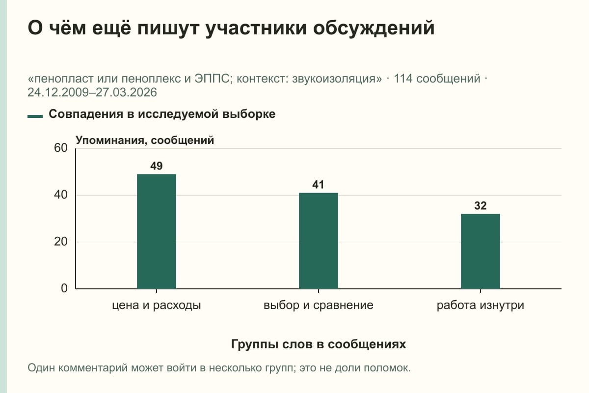 О чём ещё пишут участники обсуждений. «пенопласт или пеноплекс и ЭППС; контекст: звукоизоляция» · 114 сообщений · 24.12.2009–27.03.2026. сообщений
