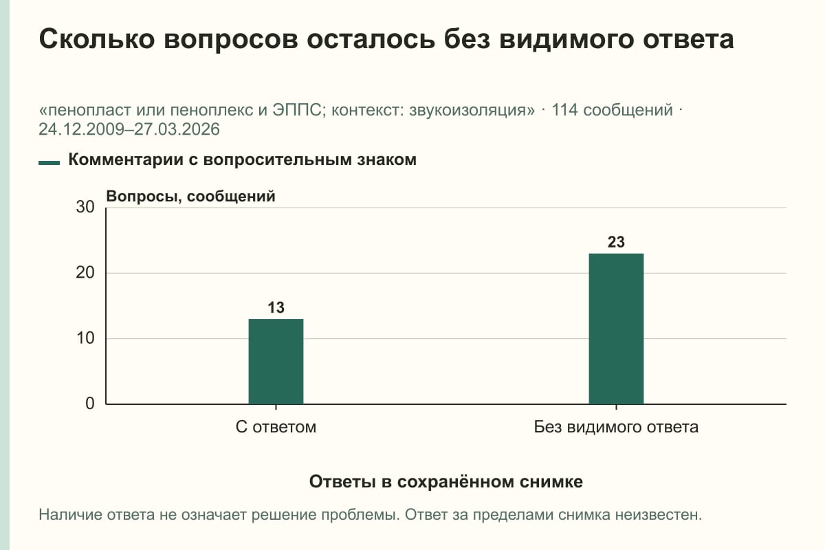 Сколько вопросов осталось без видимого ответа. «пенопласт или пеноплекс и ЭППС; контекст: звукоизоляция» · 114 сообщений · 24.12.2009–27.03.2026. сообщений