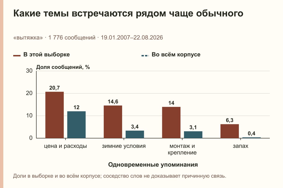 Какие темы встречаются рядом чаще обычного. «вытяжка» · 1 776 сообщений · 19.01.2007–22.08.2026. %