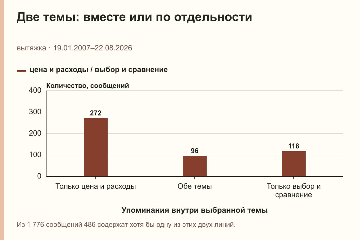 Две темы: вместе или по отдельности. вытяжка · 19.01.2007–22.08.2026. сообщений