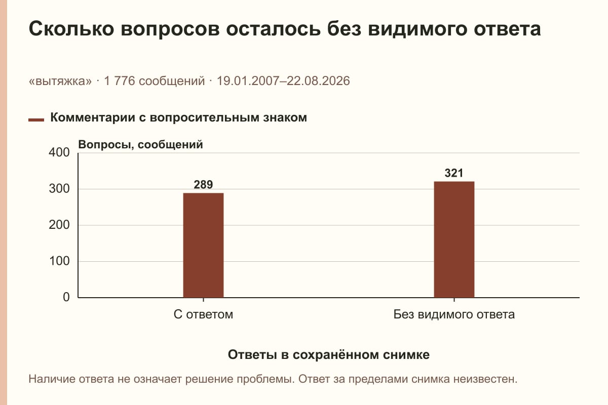 Сколько вопросов осталось без видимого ответа. «вытяжка» · 1 776 сообщений · 19.01.2007–22.08.2026. сообщений