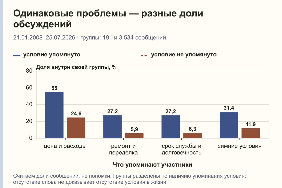 Одинаковые проблемы — разные доли обсуждений. 21.01.2008–25.07.2026 · группы: 191 и 3 534 сообщений. %