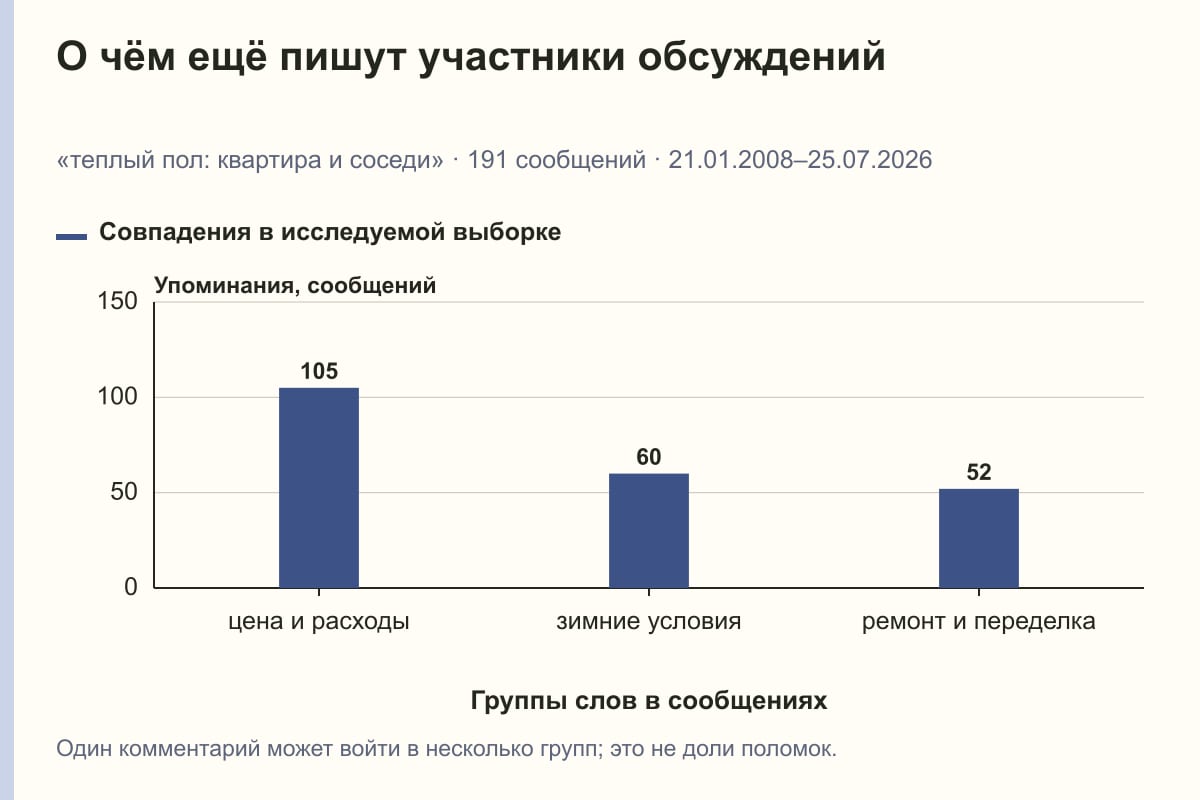 О чём ещё пишут участники обсуждений. «теплый пол: квартира и соседи» · 191 сообщений · 21.01.2008–25.07.2026. сообщений
