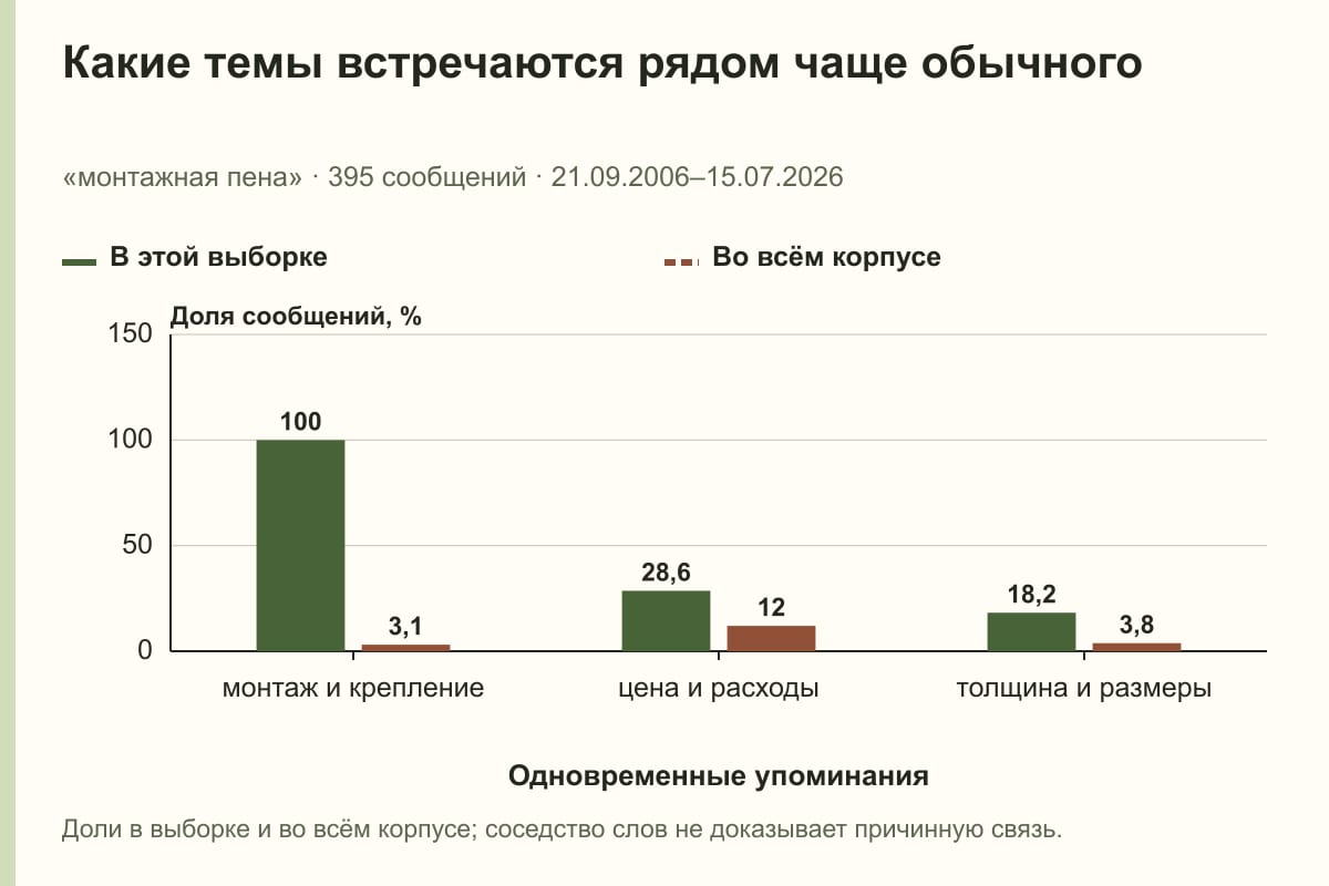 Какие темы встречаются рядом чаще обычного. «монтажная пена» · 395 сообщений · 21.09.2006–15.07.2026. %