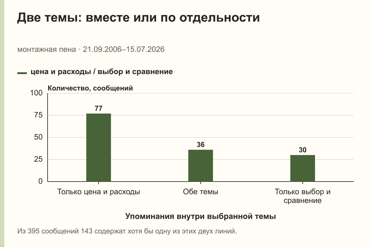 Две темы: вместе или по отдельности. монтажная пена · 21.09.2006–15.07.2026. сообщений