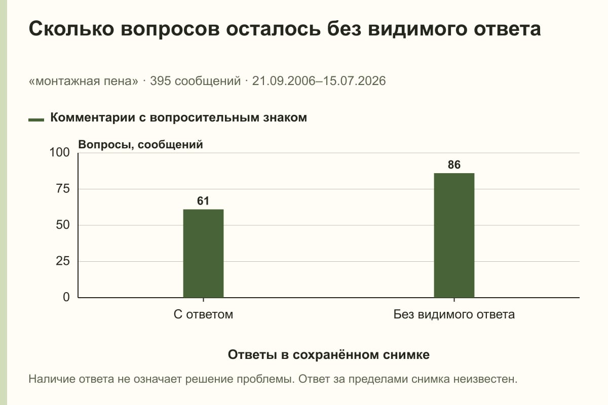 Сколько вопросов осталось без видимого ответа. «монтажная пена» · 395 сообщений · 21.09.2006–15.07.2026. сообщений