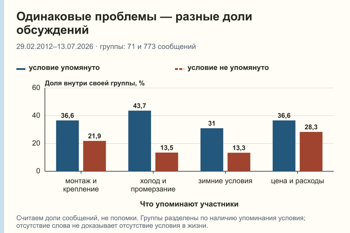 Одинаковые проблемы — разные доли обсуждений. 29.02.2012–13.07.2026 · группы: 71 и 773 сообщений. %