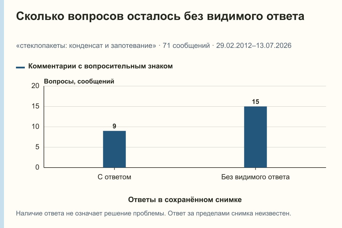 Сколько вопросов осталось без видимого ответа. «стеклопакеты: конденсат и запотевание» · 71 сообщений · 29.02.2012–13.07.2026. сообщений