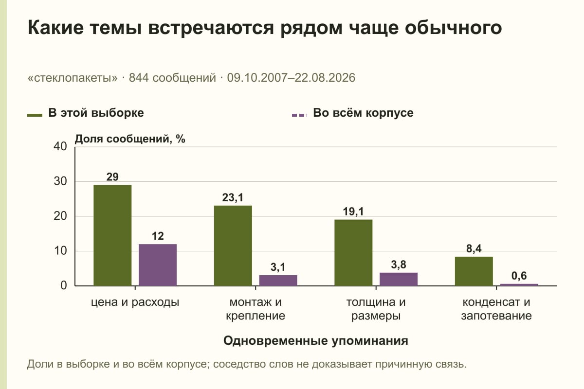 Какие темы встречаются рядом чаще обычного. «стеклопакеты» · 844 сообщений · 09.10.2007–22.08.2026. %
