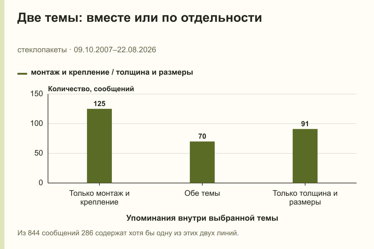 Две темы: вместе или по отдельности. стеклопакеты · 09.10.2007–22.08.2026. сообщений