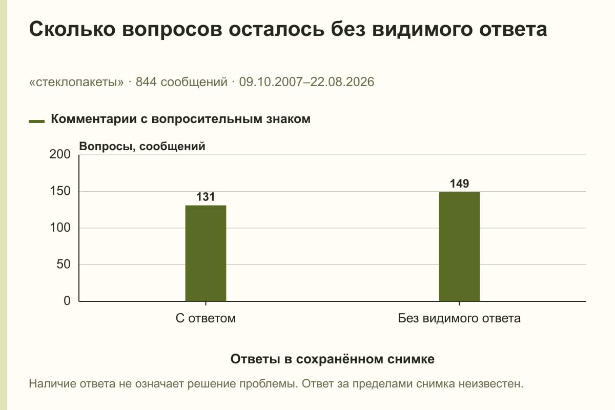 Сколько вопросов осталось без видимого ответа. «стеклопакеты» · 844 сообщений · 09.10.2007–22.08.2026. сообщений