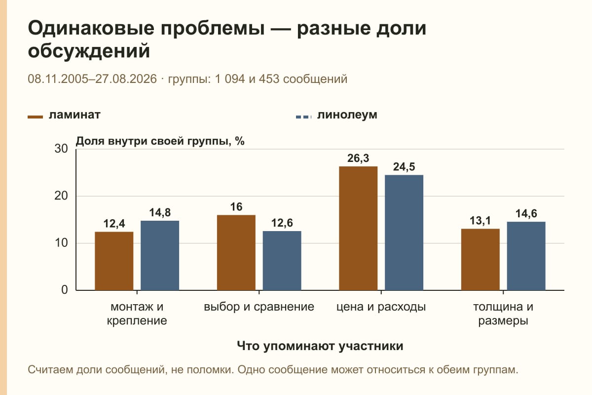 Одинаковые проблемы — разные доли обсуждений. 08.11.2005–27.08.2026 · группы: 1 094 и 453 сообщений. %