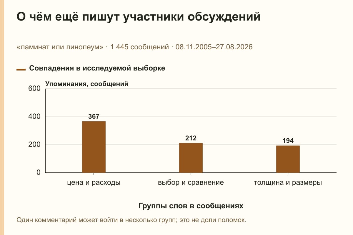 О чём ещё пишут участники обсуждений. «ламинат или линолеум» · 1 445 сообщений · 08.11.2005–27.08.2026. сообщений