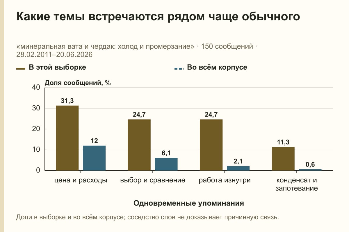 Какие темы встречаются рядом чаще обычного. «минеральная вата и чердак: холод и промерзание» · 150 сообщений · 28.02.2011–20.06.2026. %