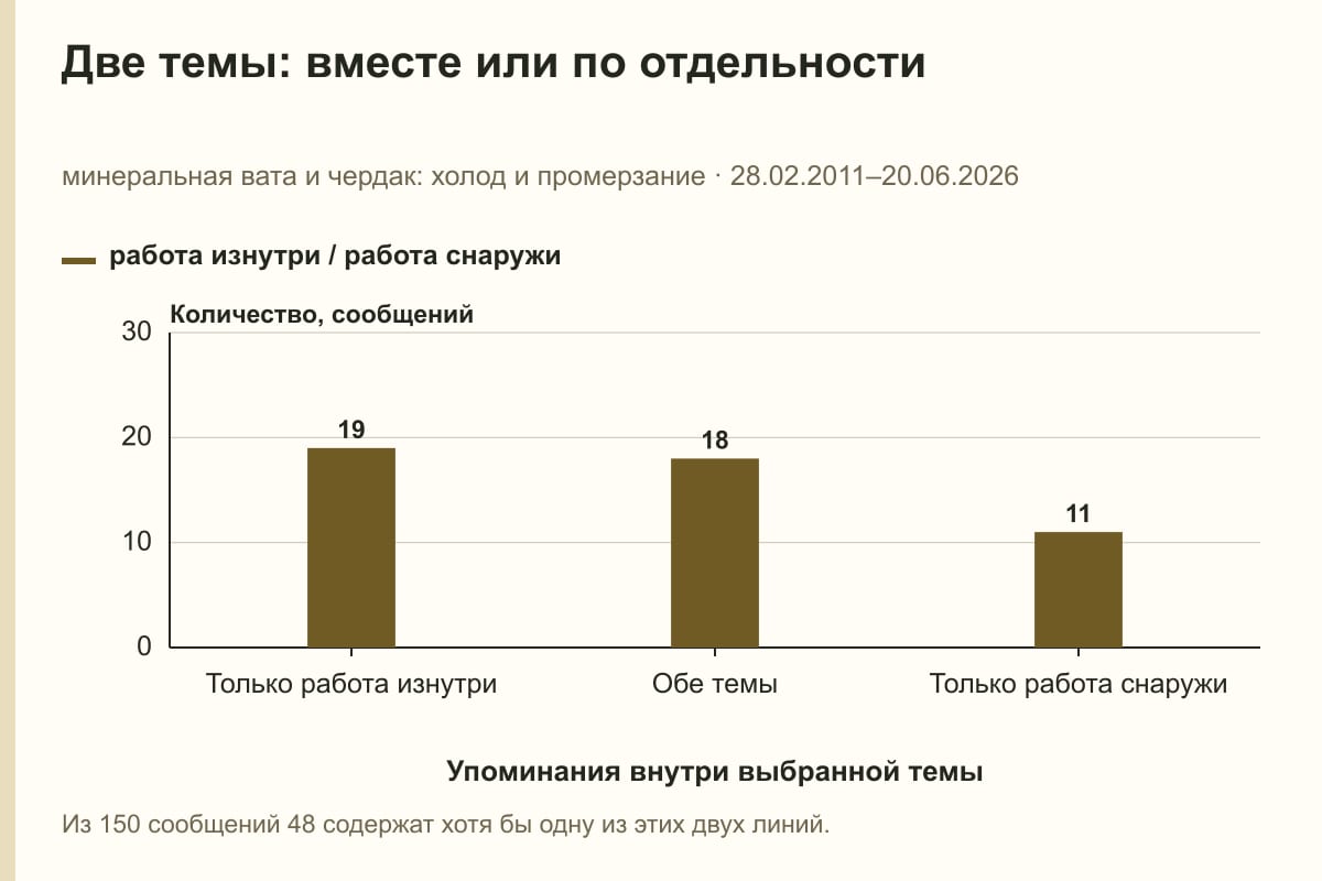 Две темы: вместе или по отдельности. минеральная вата и чердак: холод и промерзание · 28.02.2011–20.06.2026. сообщений