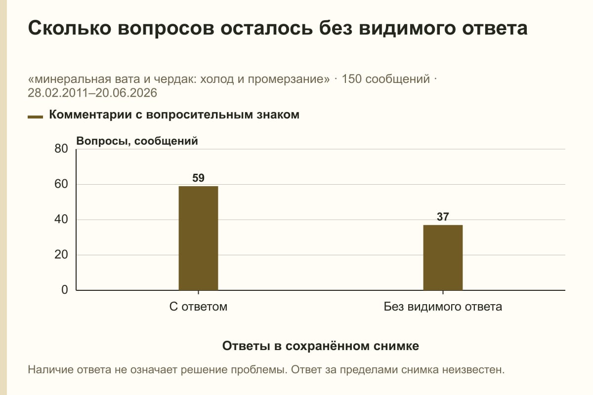 Сколько вопросов осталось без видимого ответа. «минеральная вата и чердак: холод и промерзание» · 150 сообщений · 28.02.2011–20.06.2026. сообщений
