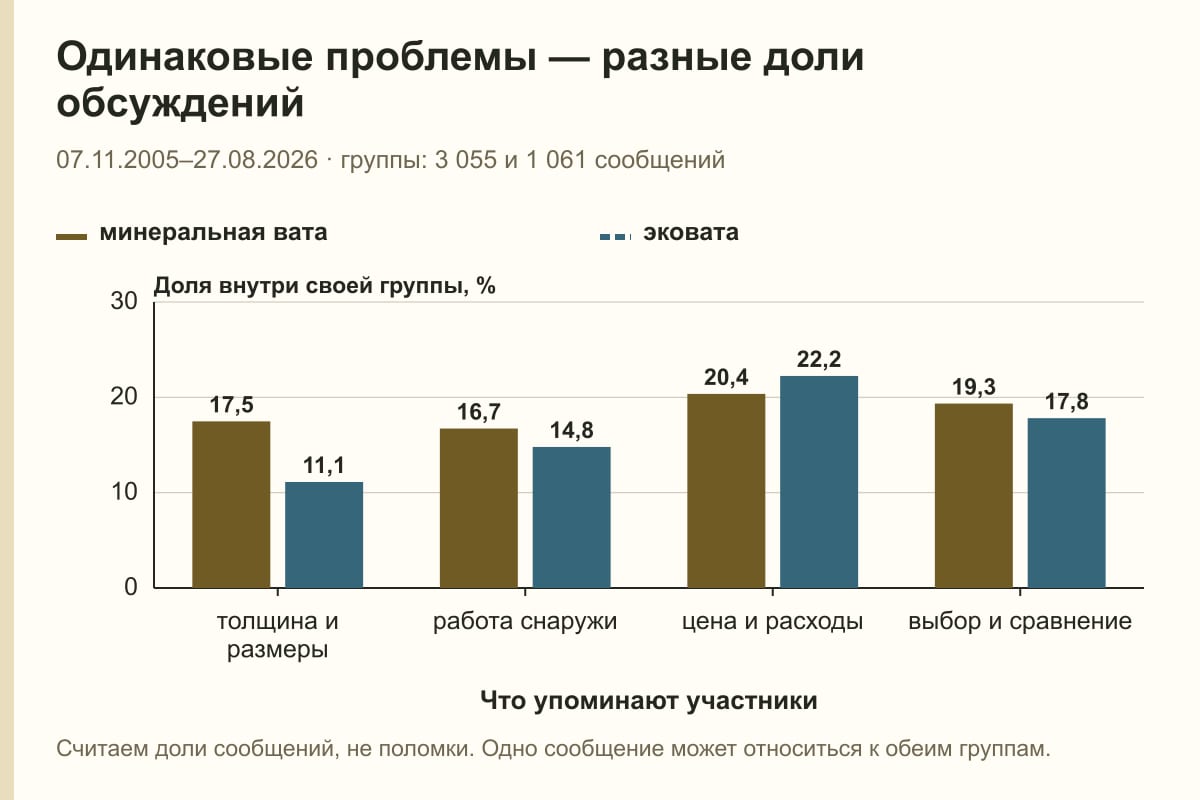 Одинаковые проблемы — разные доли обсуждений. 07.11.2005–27.08.2026 · группы: 3 055 и 1 061 сообщений. %