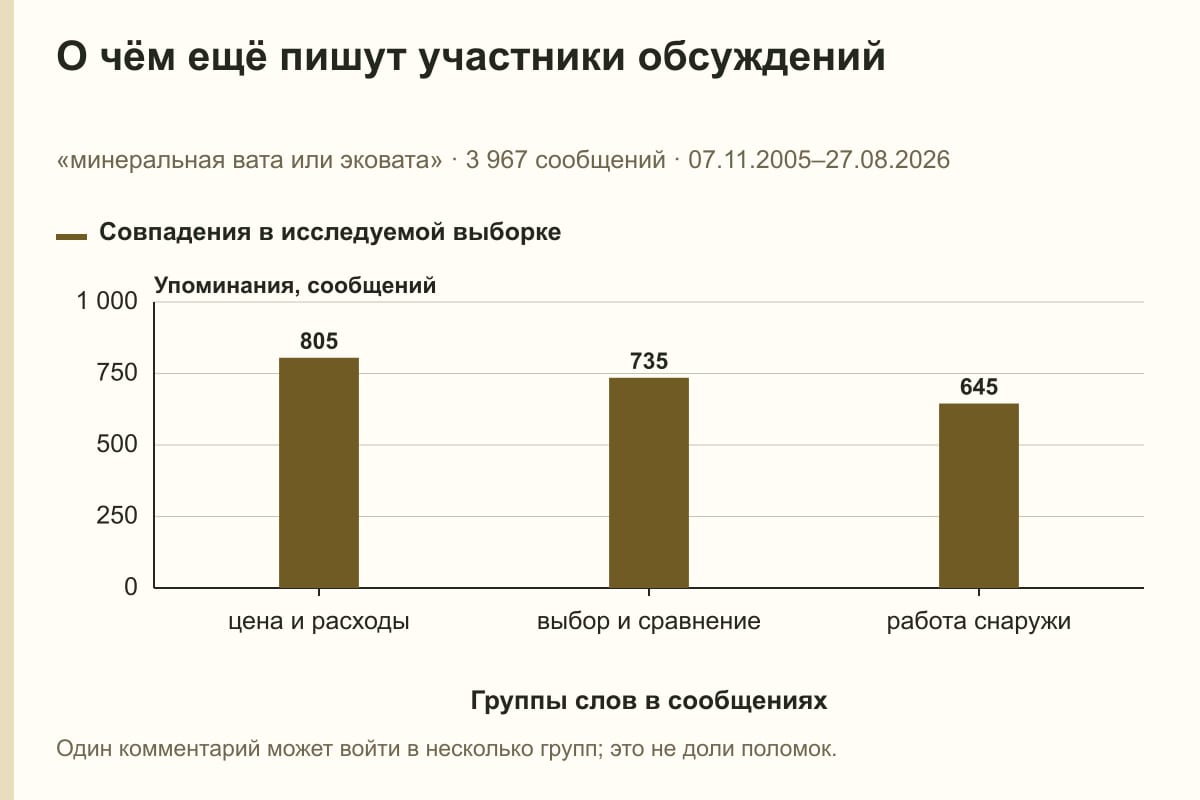 О чём ещё пишут участники обсуждений. «минеральная вата или эковата» · 3 967 сообщений · 07.11.2005–27.08.2026. сообщений