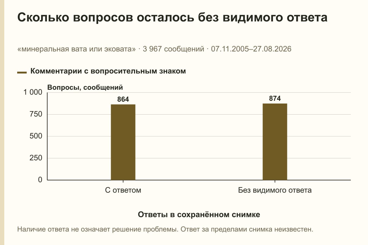Сколько вопросов осталось без видимого ответа. «минеральная вата или эковата» · 3 967 сообщений · 07.11.2005–27.08.2026. сообщений