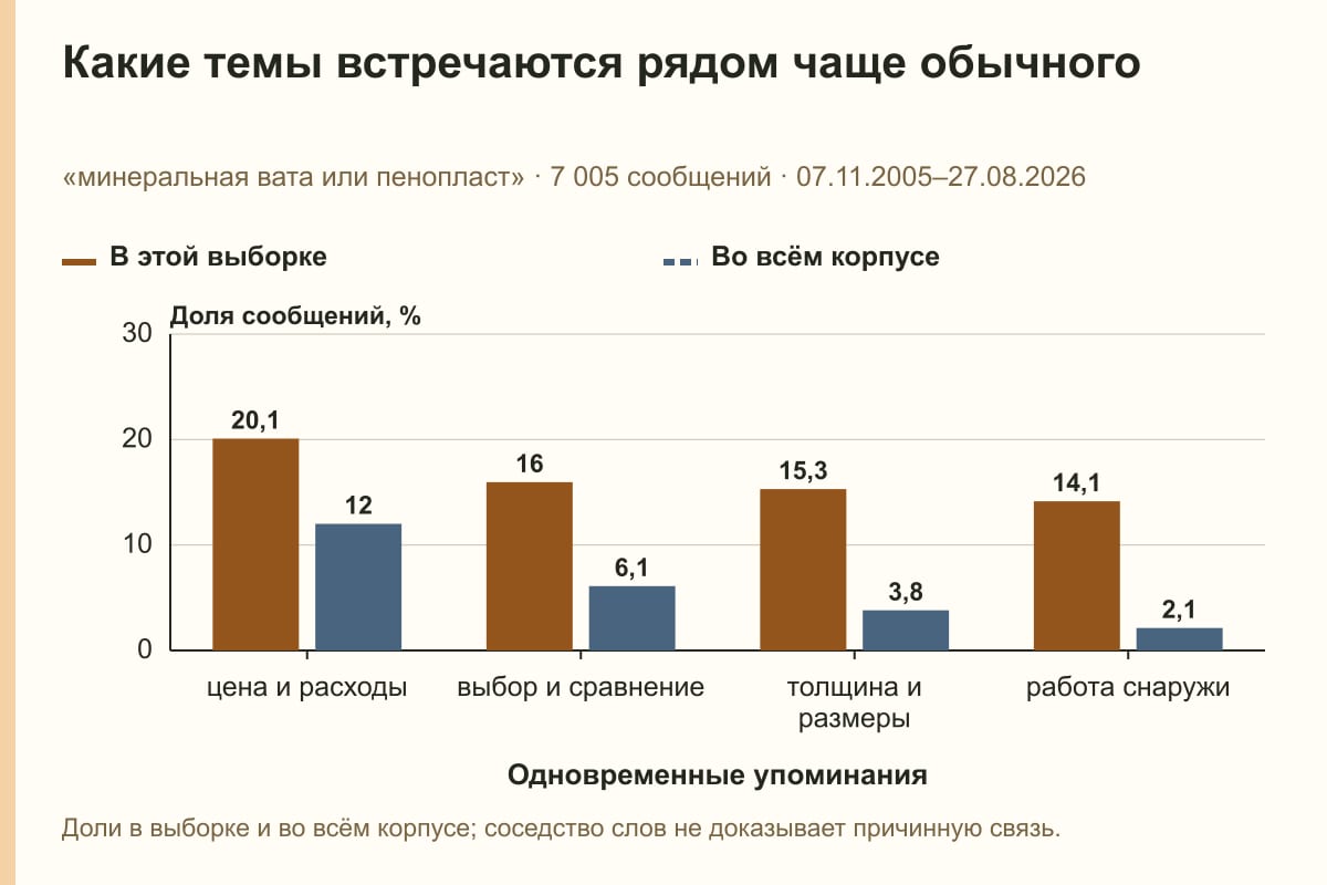 Какие темы встречаются рядом чаще обычного. «минеральная вата или пенопласт» · 7 005 сообщений · 07.11.2005–27.08.2026. %