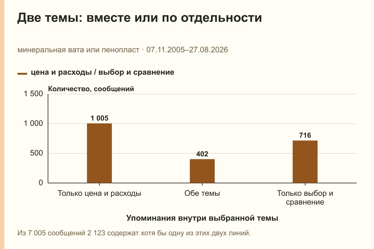 Две темы: вместе или по отдельности. минеральная вата или пенопласт · 07.11.2005–27.08.2026. сообщений