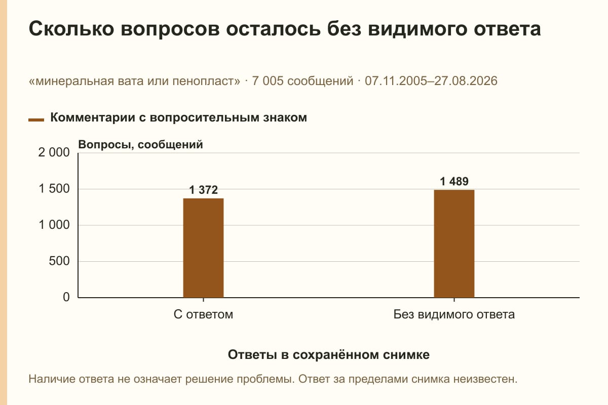 Сколько вопросов осталось без видимого ответа. «минеральная вата или пенопласт» · 7 005 сообщений · 07.11.2005–27.08.2026. сообщений