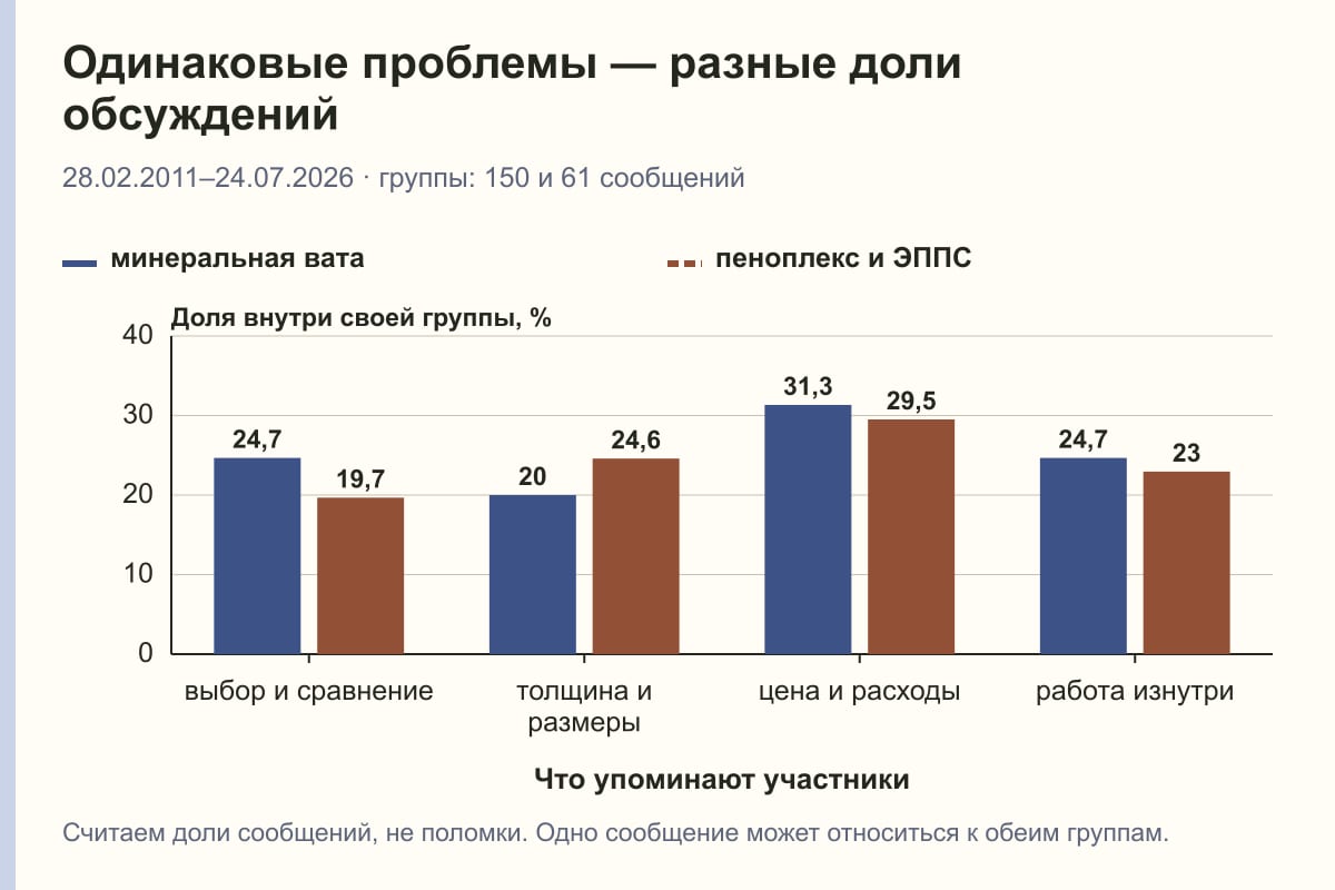 Одинаковые проблемы — разные доли обсуждений. 28.02.2011–24.07.2026 · группы: 150 и 61 сообщений. %