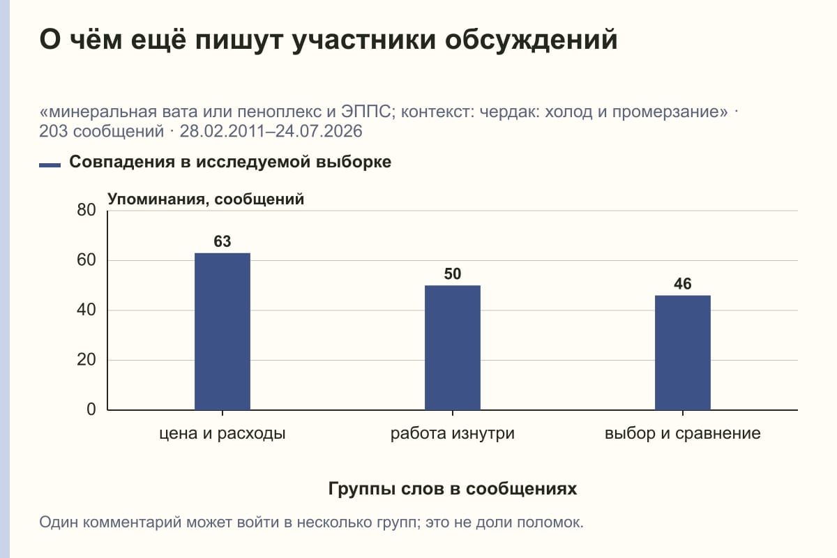 О чём ещё пишут участники обсуждений. «минеральная вата или пеноплекс и ЭППС; контекст: чердак: холод и промерзание» · 203 сообщений · 28.02.2011–24.07.2026. сообщений