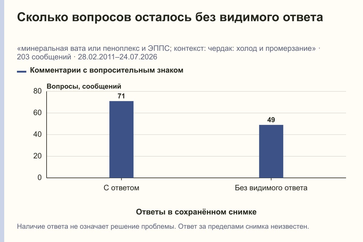 Сколько вопросов осталось без видимого ответа. «минеральная вата или пеноплекс и ЭППС; контекст: чердак: холод и промерзание» · 203 сообщений · 28.02.2011–24.07.2026. сообщений