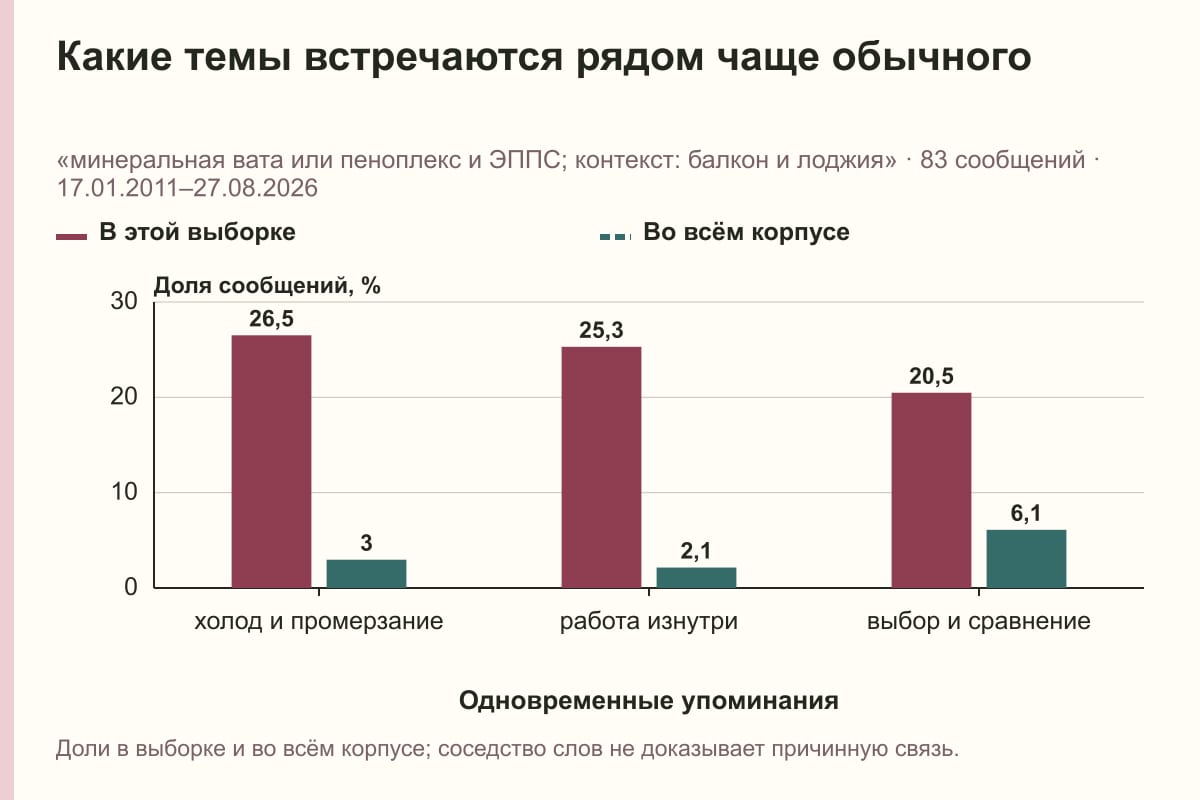 Какие темы встречаются рядом чаще обычного. «минеральная вата или пеноплекс и ЭППС; контекст: балкон и лоджия» · 83 сообщений · 17.01.2011–27.08.2026. %