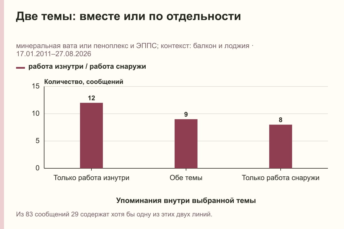 Две темы: вместе или по отдельности. минеральная вата или пеноплекс и ЭППС; контекст: балкон и лоджия · 17.01.2011–27.08.2026. сообщений