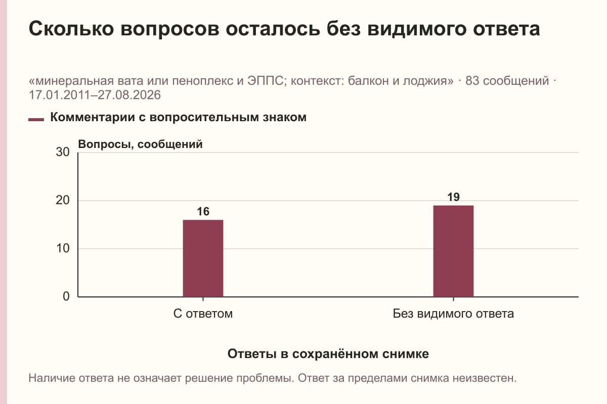 Сколько вопросов осталось без видимого ответа. «минеральная вата или пеноплекс и ЭППС; контекст: балкон и лоджия» · 83 сообщений · 17.01.2011–27.08.2026. сообщений