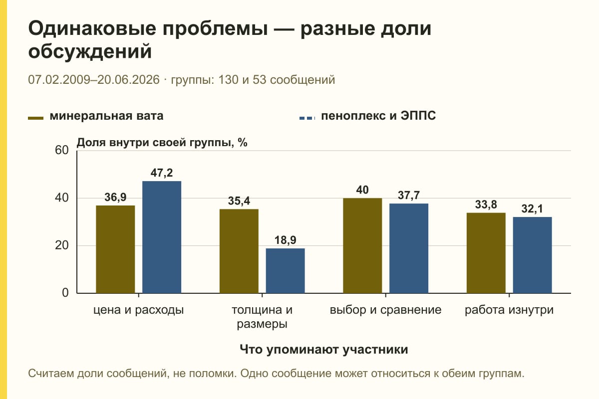 Одинаковые проблемы — разные доли обсуждений. 07.02.2009–20.06.2026 · группы: 130 и 53 сообщений. %