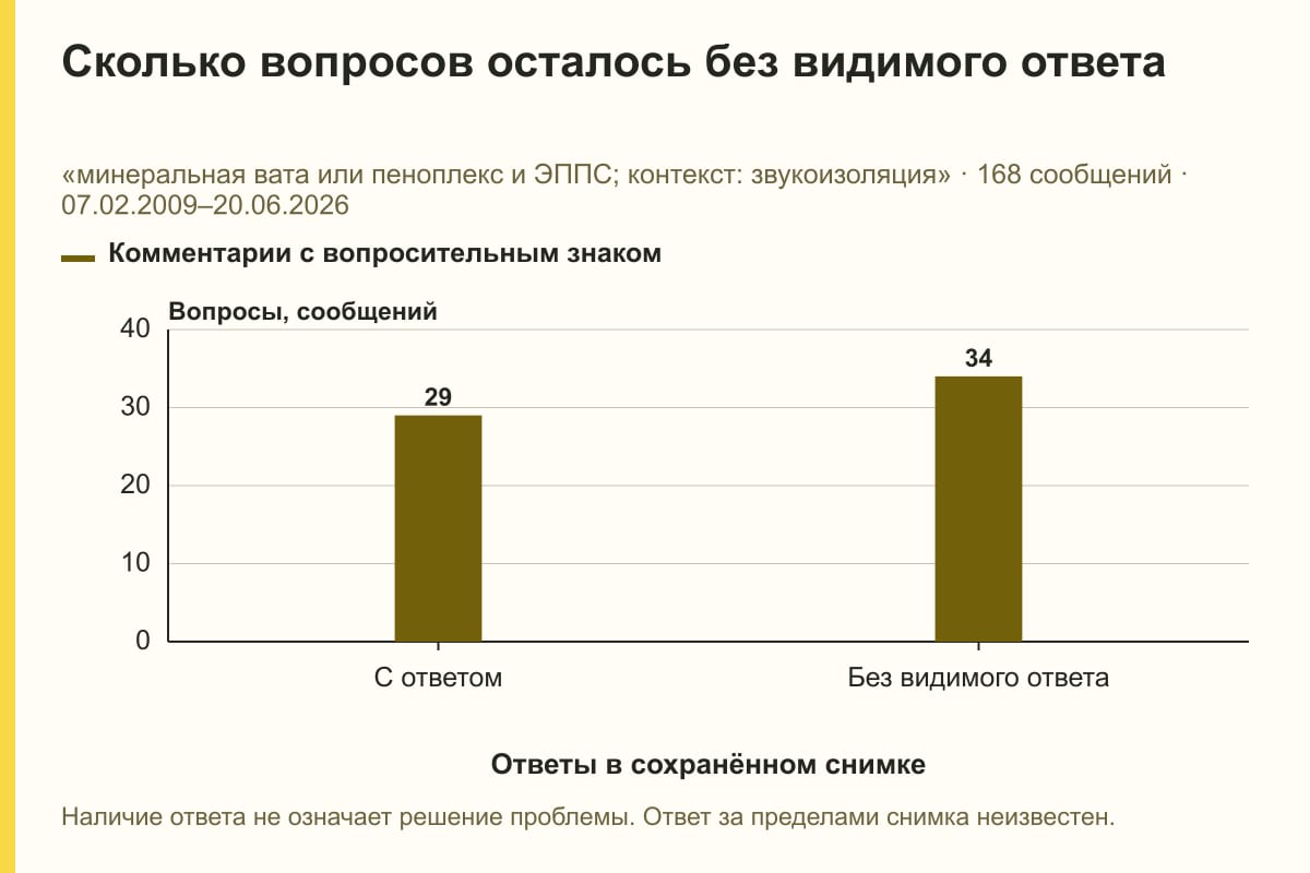 Сколько вопросов осталось без видимого ответа. «минеральная вата или пеноплекс и ЭППС; контекст: звукоизоляция» · 168 сообщений · 07.02.2009–20.06.2026. сообщений