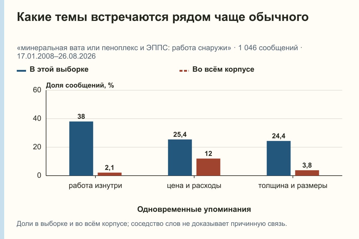 Какие темы встречаются рядом чаще обычного. «минеральная вата или пеноплекс и ЭППС: работа снаружи» · 1 046 сообщений · 17.01.2008–26.08.2026. %