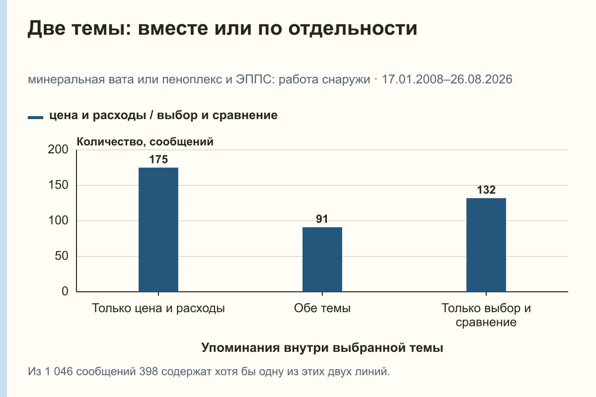 Две темы: вместе или по отдельности. минеральная вата или пеноплекс и ЭППС: работа снаружи · 17.01.2008–26.08.2026. сообщений