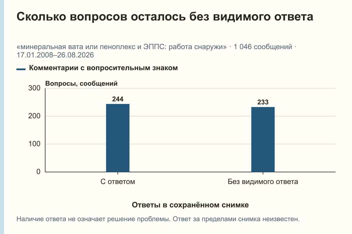 Сколько вопросов осталось без видимого ответа. «минеральная вата или пеноплекс и ЭППС: работа снаружи» · 1 046 сообщений · 17.01.2008–26.08.2026. сообщений