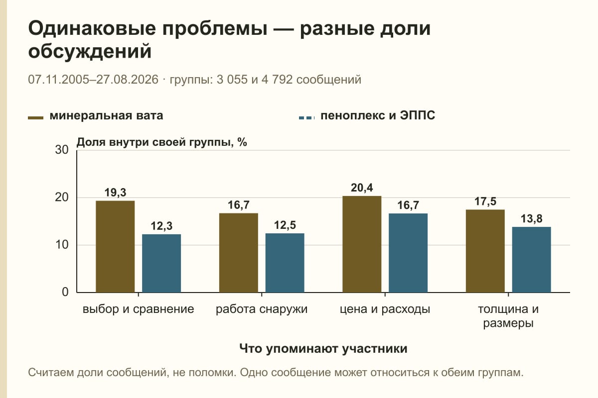 Одинаковые проблемы — разные доли обсуждений. 07.11.2005–27.08.2026 · группы: 3 055 и 4 792 сообщений. %